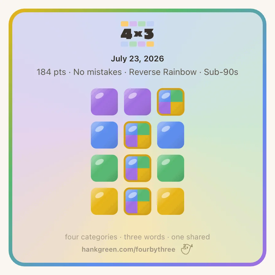 Screenshot of my result for 4x3 today